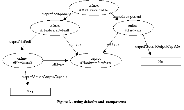 An RDF graph showing how defaults, type properties and components are used in CC/PP.
