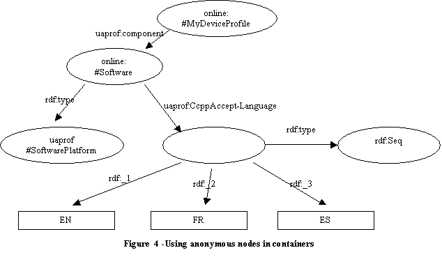 An RDF graph showing how CC/PP attributes with multiple values are represented using containers and anonymous nodes.