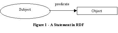 A statement in RDF consists of a subject associated with an object by a predicate.